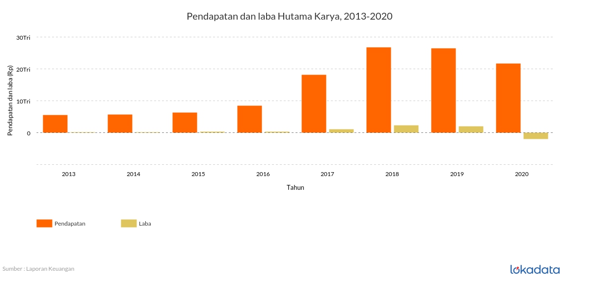 Pendapatan dan laba Hutama Karya, 2013-2020 