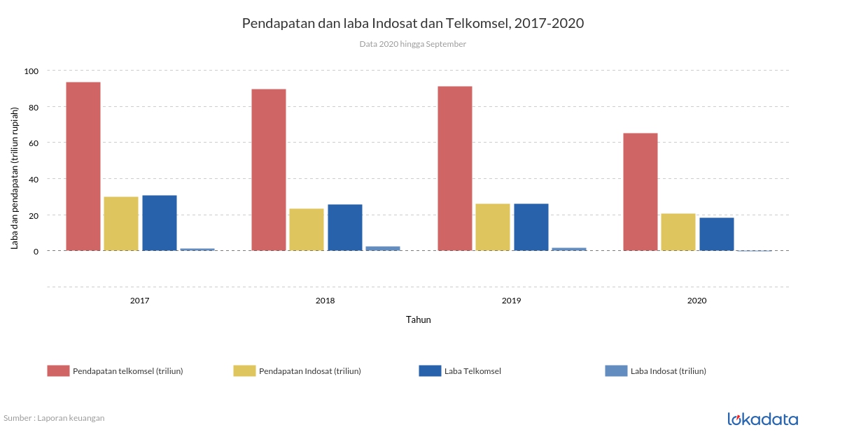 Pendapatan dan laba Indosat dan Telkomsel, 2017-2020 