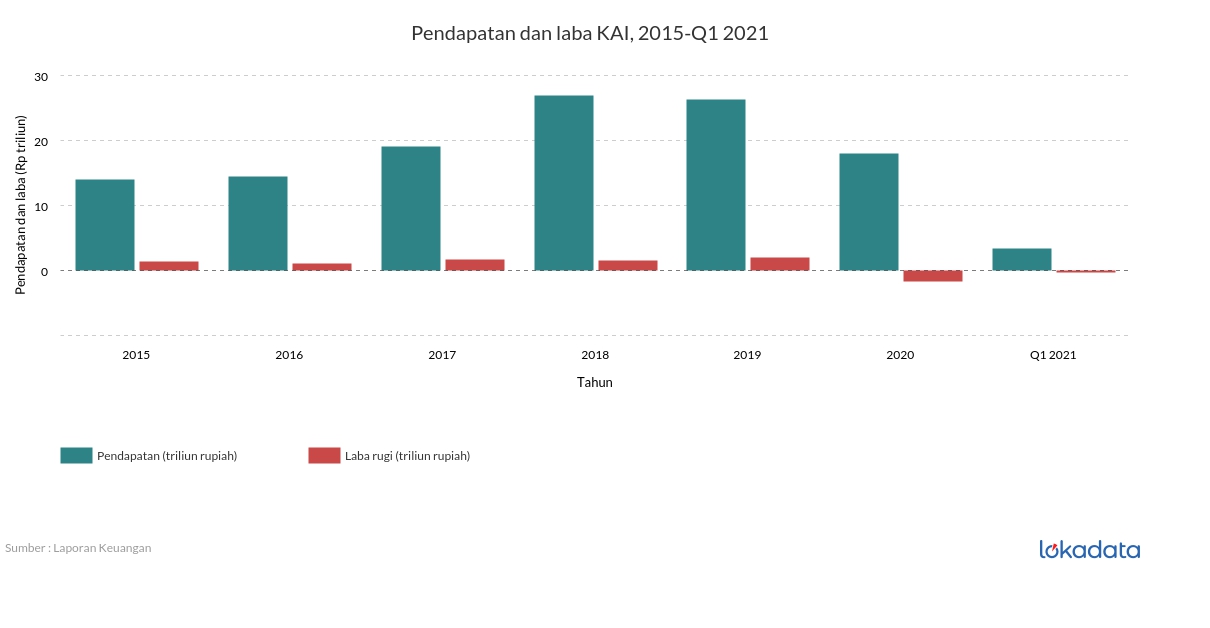 Pendapatan dan laba KAI, 2015-Q1 2021 