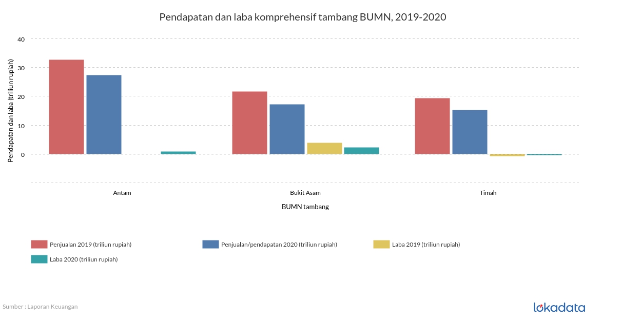 Pendapatan dan laba komprehensif tambang BUMN, 2019-2020 