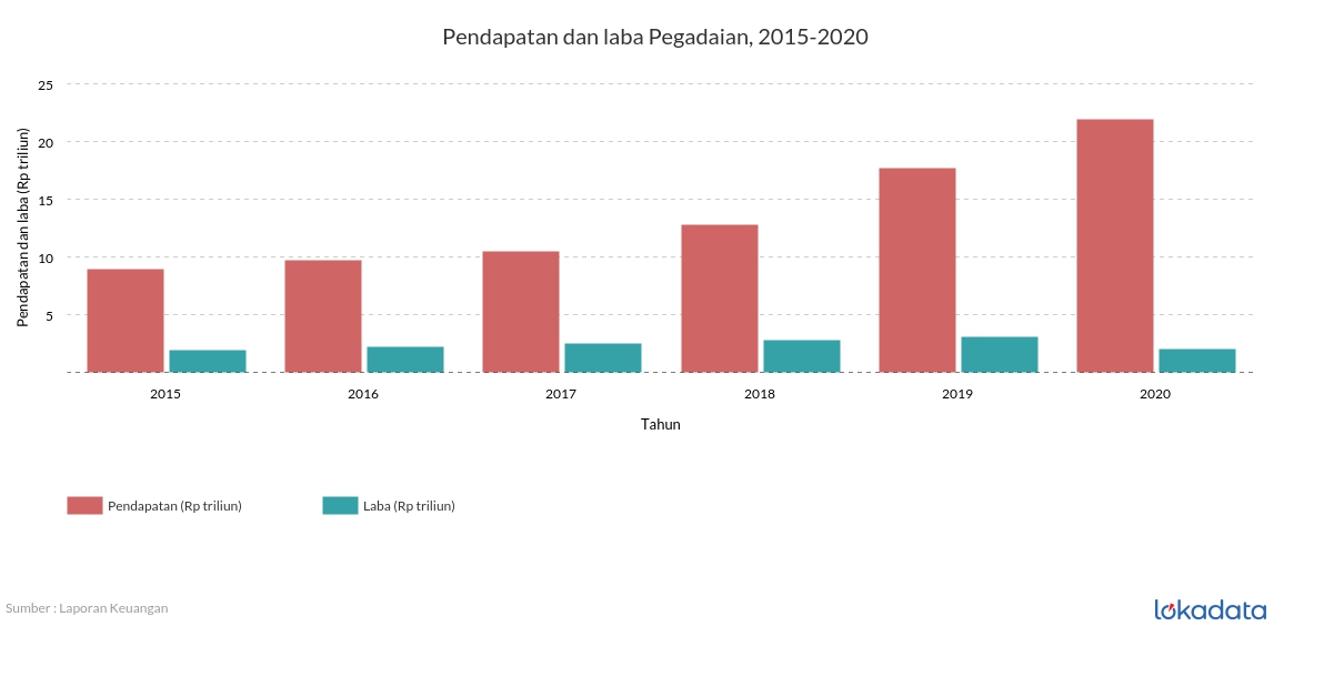 Pendapatan dan laba Pegadaian, 2015-2020 