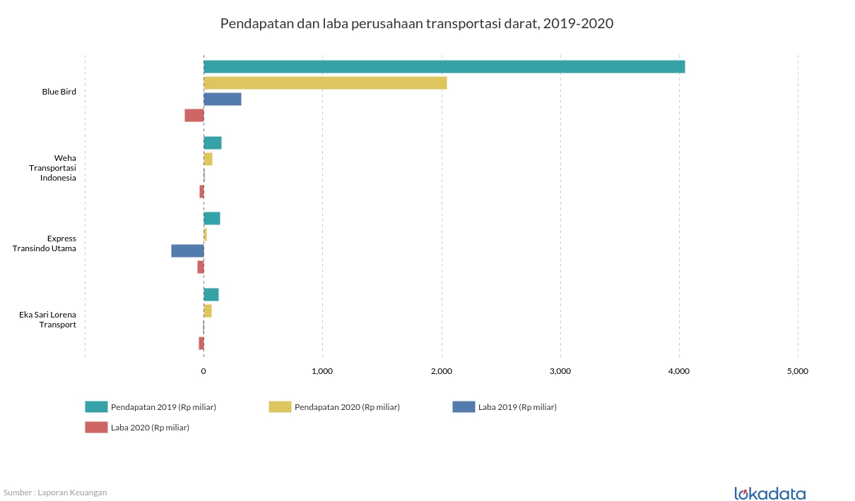 Pendapatan dan laba perusahaan transportasi darat, 2019-2020 