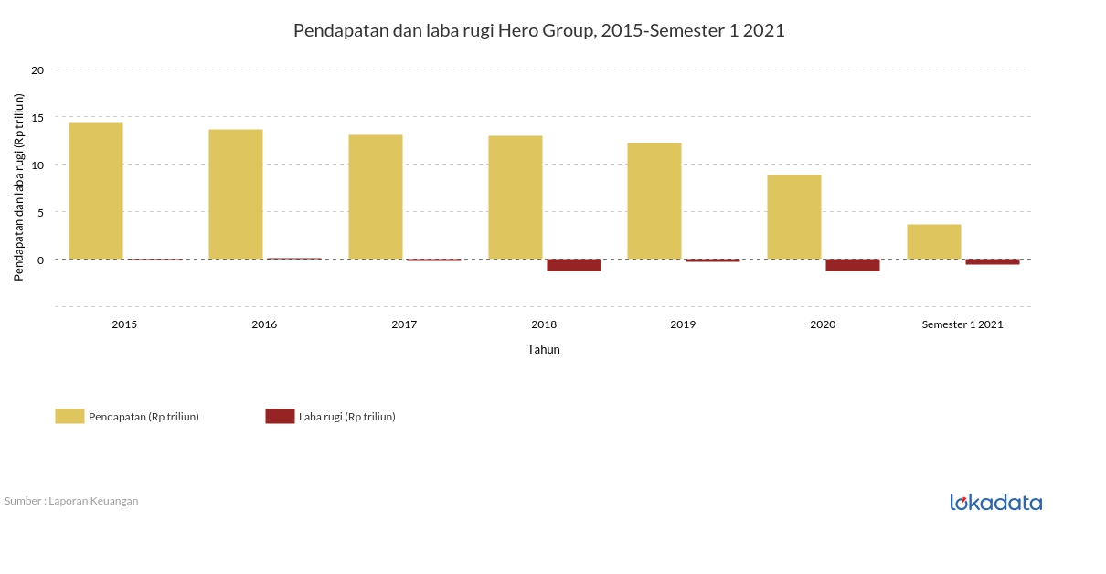 Pendapatan dan laba rugi Hero Group, 2015-Semester 1 2021 