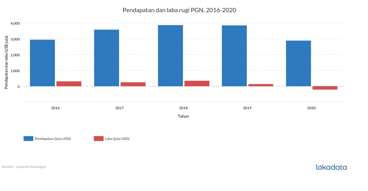 Pendapatan dan laba rugi PGN, 2016-2020 