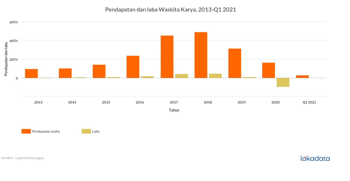 Pendapatan dan laba Waskita Karya, 2013-Q1 2021 