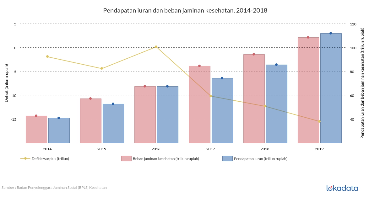 Pendapatan iuran dan beban jaminan kesehatan, 2014-2018 