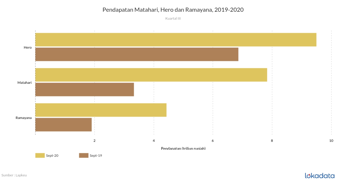 Pendapatan Matahari, Hero dan Ramayana, 2019-2020 