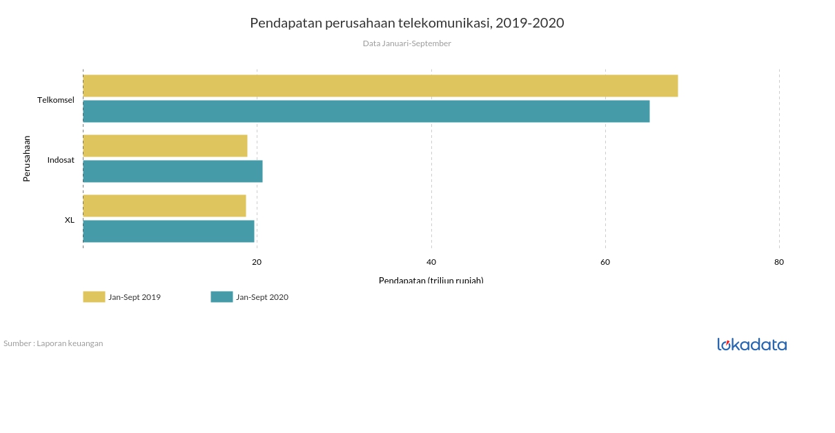 Pendapatan perusahaan telekomunikasi, 2019-2020 