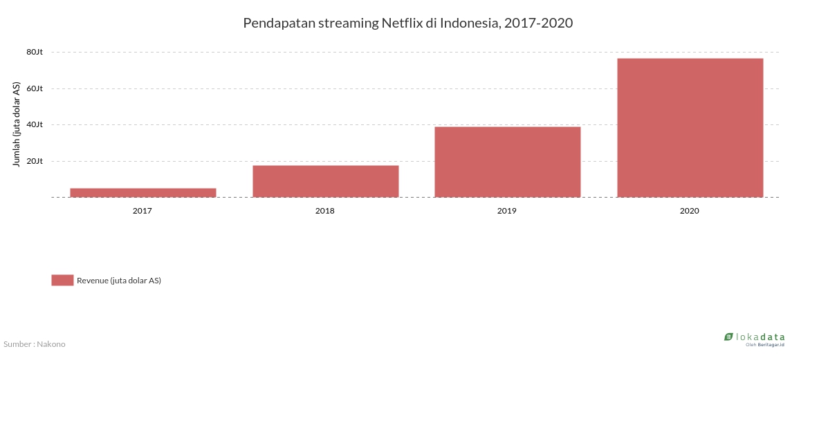 Pendapatan streaming Netflix di Indonesia, 2017-2020 