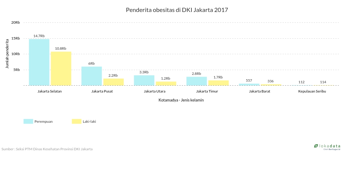 Penderita obesitas di DKI Jakarta 2017 