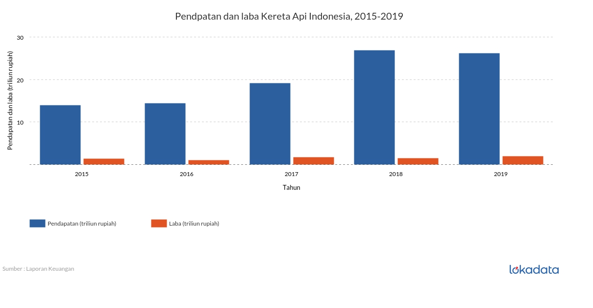 Pendpatan dan laba Kereta Api Indonesia, 2015-2019 