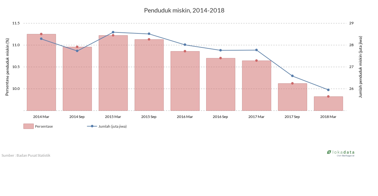 Penduduk miskin, 2014-2018 