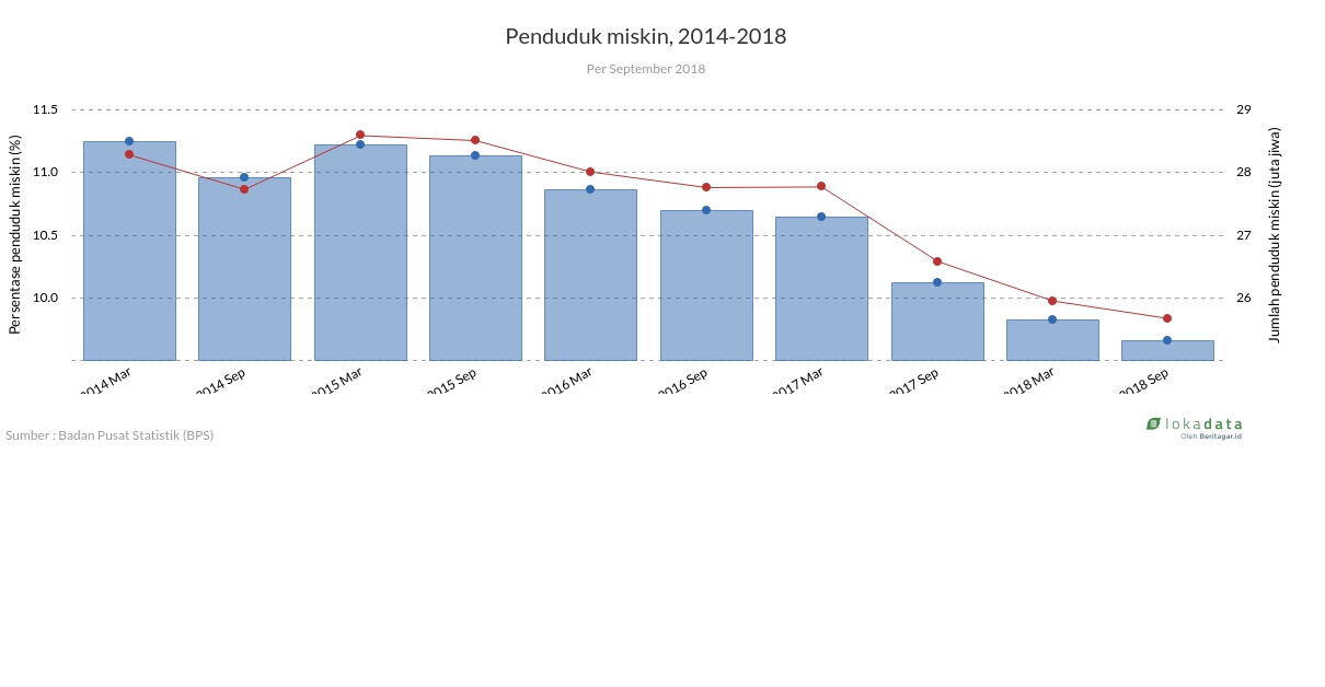 Penduduk miskin, 2014-2018 