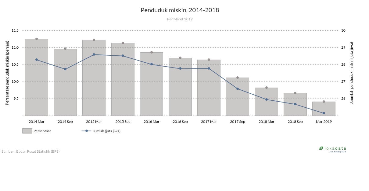 Penduduk miskin, 2014-2019 