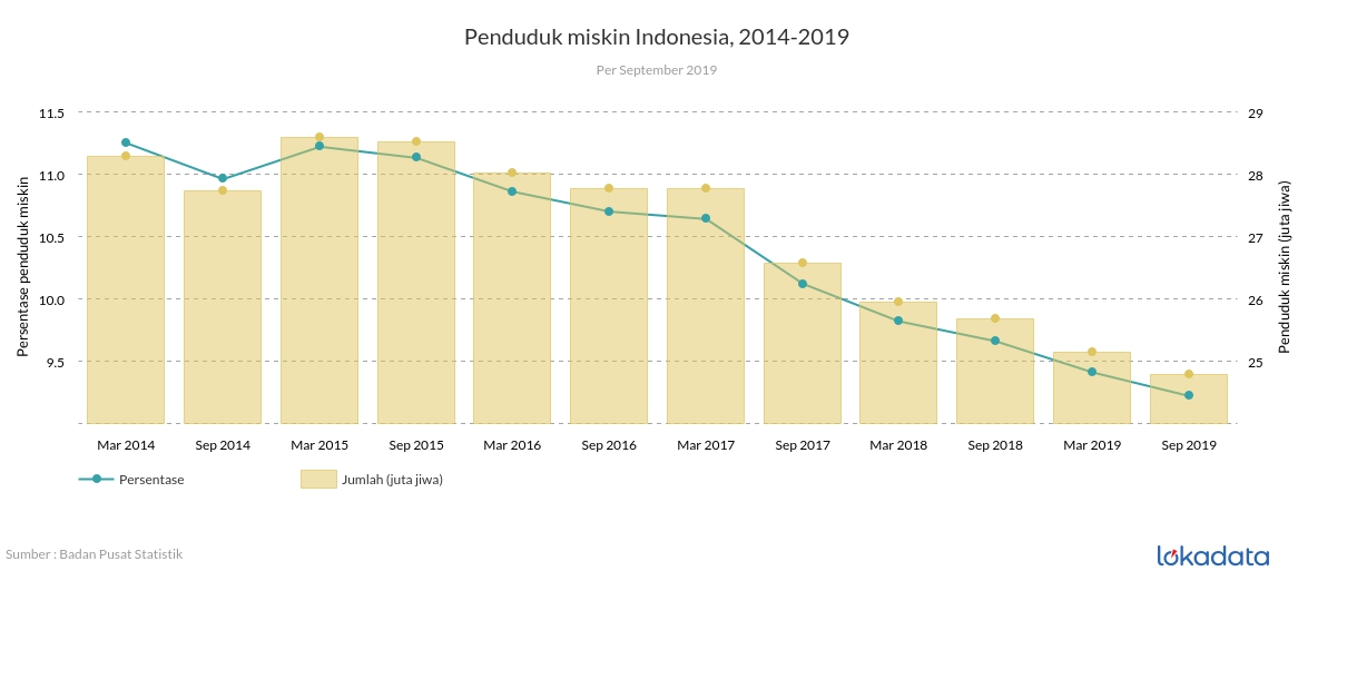 Penduduk miskin Indonesia, 2014-2019 