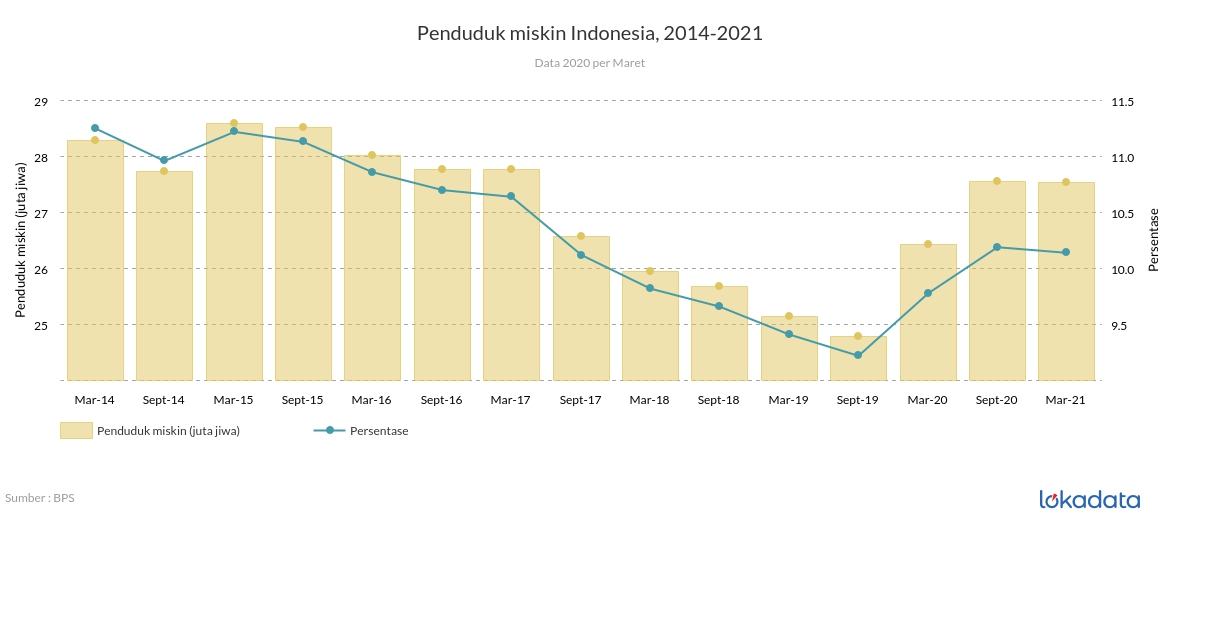 Penduduk miskin Indonesia, 2014-2021 