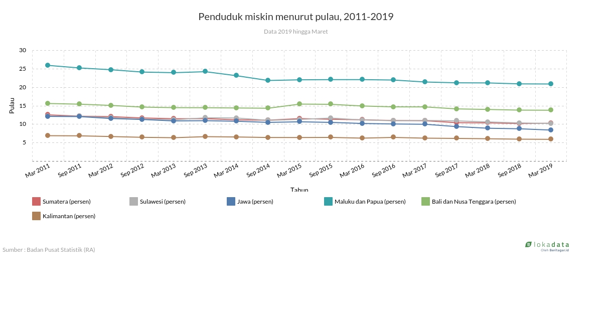 Penduduk miskin menurut pulau, 2011-2019 