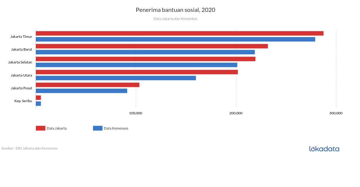 Penerima bantuan sosial, 2020 - Lokadata