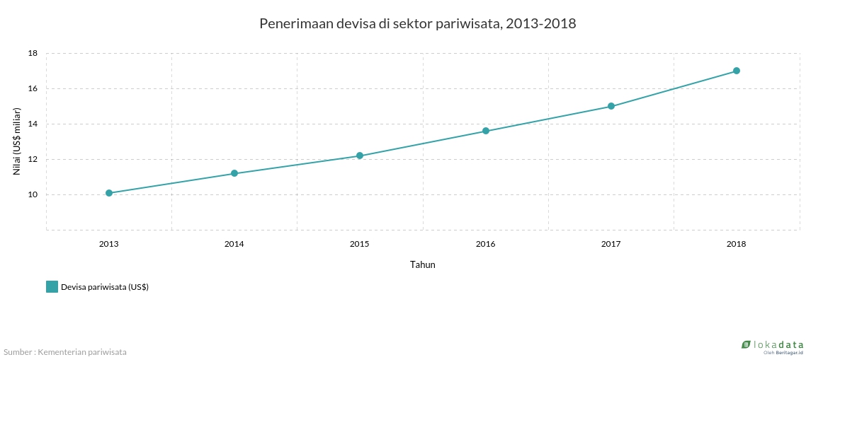 Penerimaan devisa di sektor pariwisata, 2013-2018 