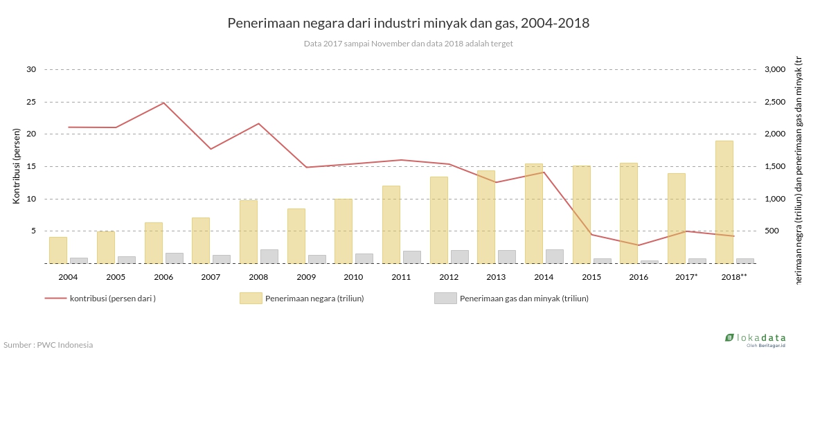 Penerimaan  negara dari industri minyak dan gas, 2004-2018 