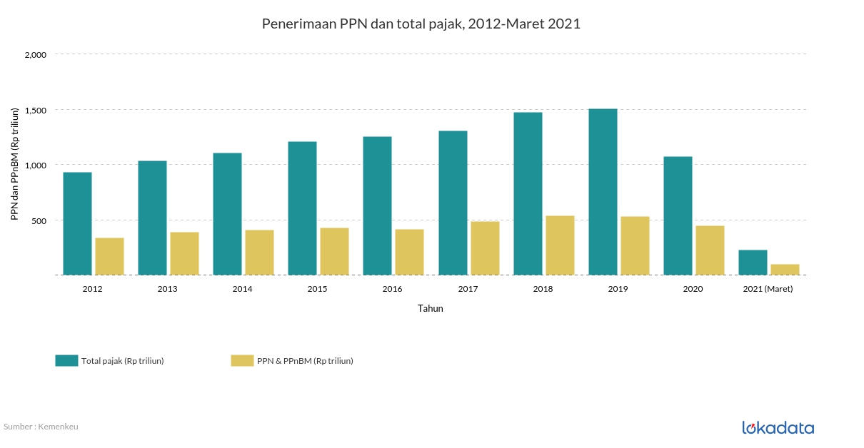 Penerimaan PPN dan total pajak, 2012-Maret 2021 