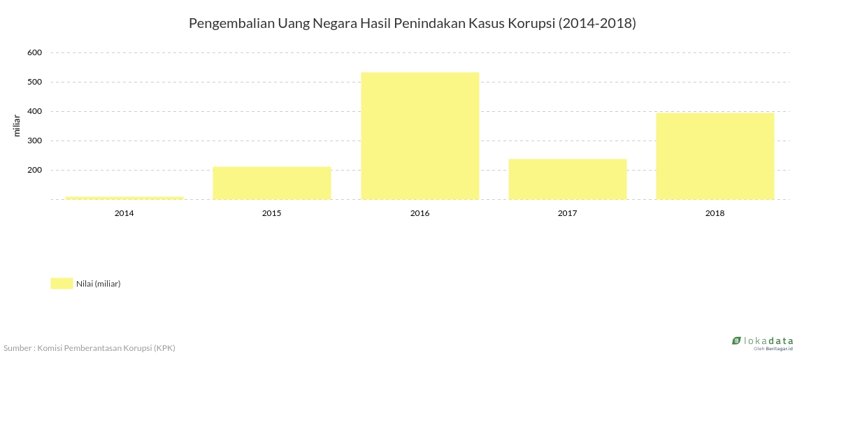 Pengembalian Uang Negara Hasil Penindakan Kasus Korupsi (2014-2018) 