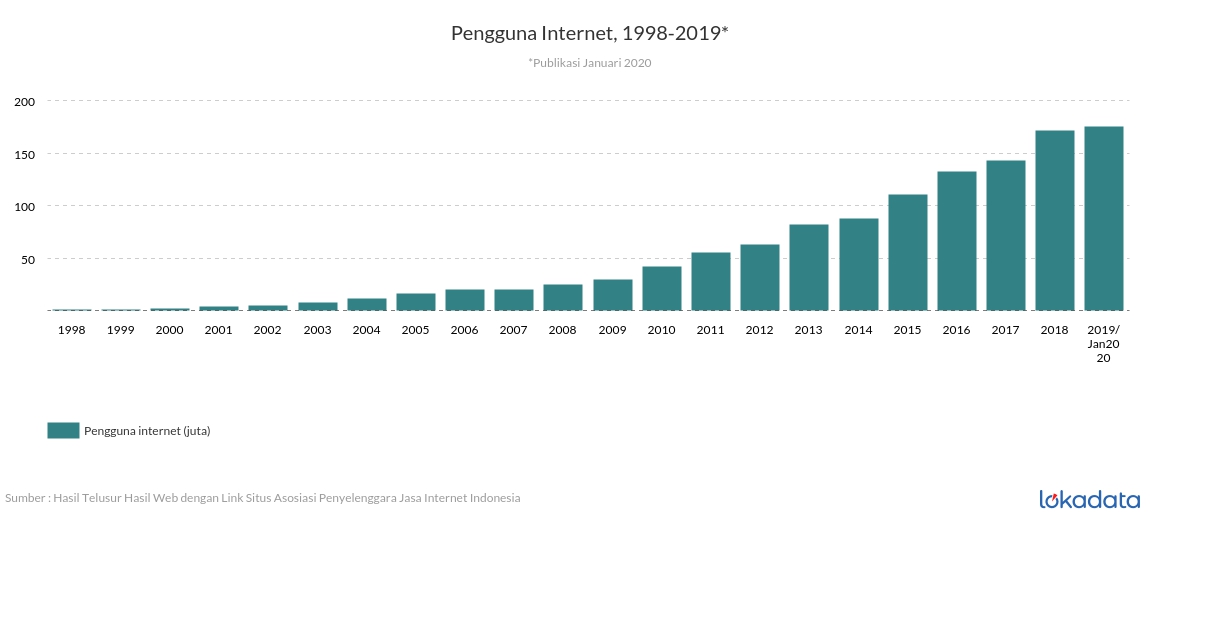 Pengguna Internet, 1998-2019* 