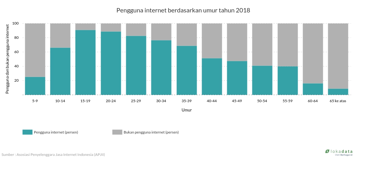 Pengguna internet berdasarkan umur tahun 2018 