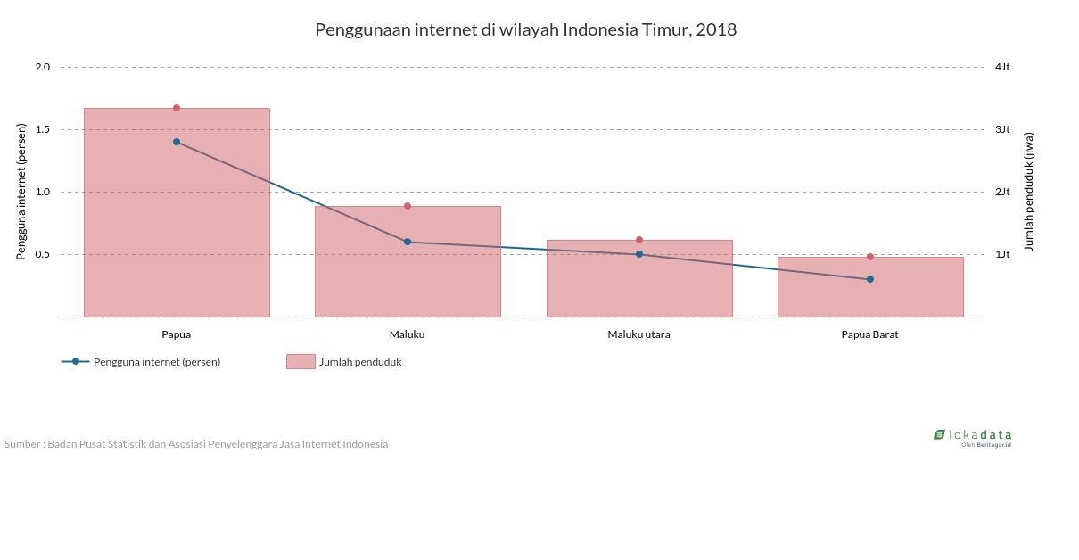Penggunaan internet di wilayah Indonesia Timur, 2018 