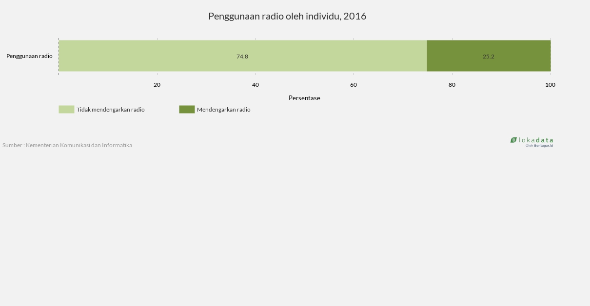 Penggunaan radio oleh individu, 2016 