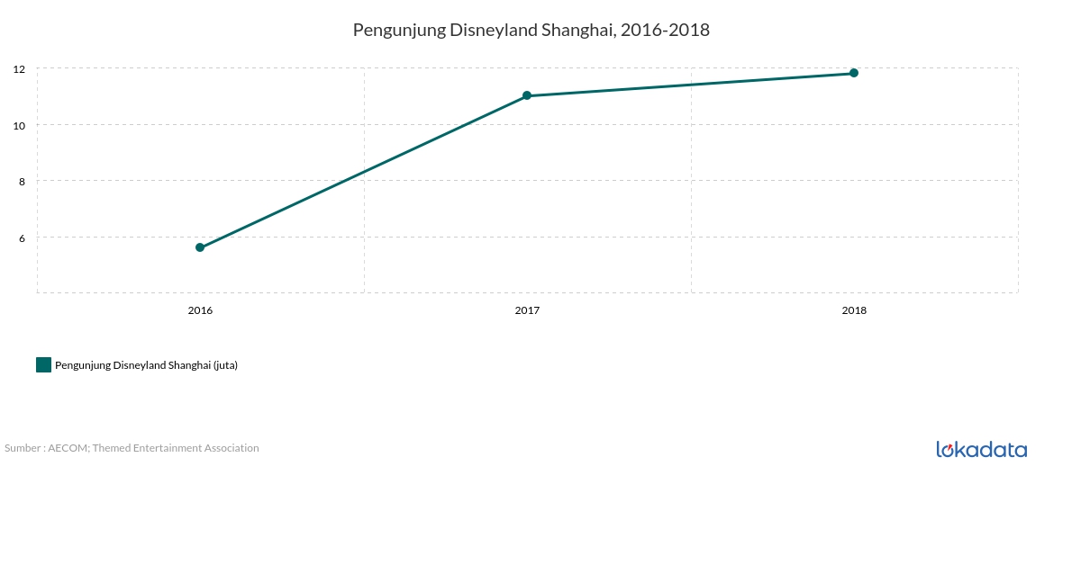 Pengunjung Disneyland Shanghai, 2016-2018 