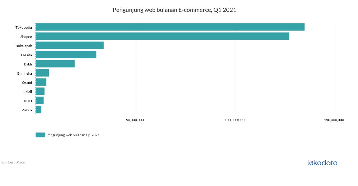 Pengunjung web bulanan E-commerce, Q1 2021 