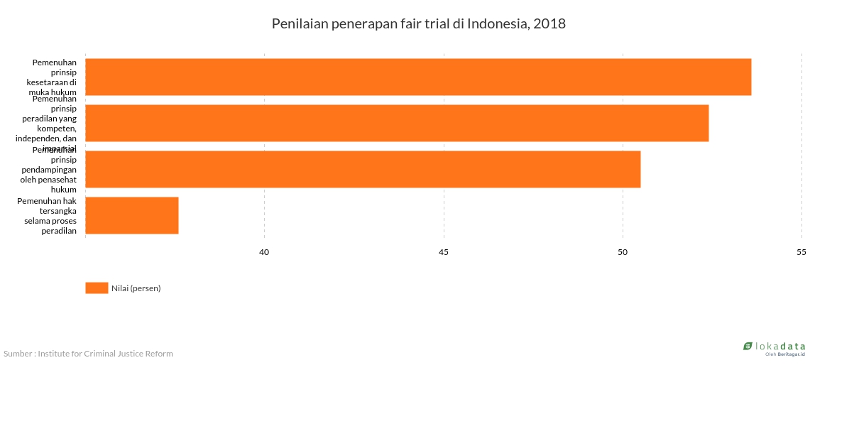 Penilaian penerapan fair trial di Indonesia, 2018 