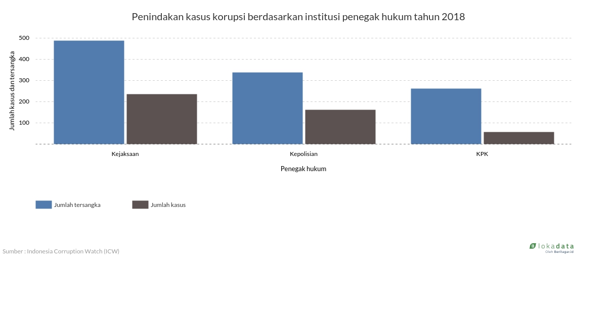 Penindakan kasus korupsi berdasarkan institusi penegak hukum tahun 2018 