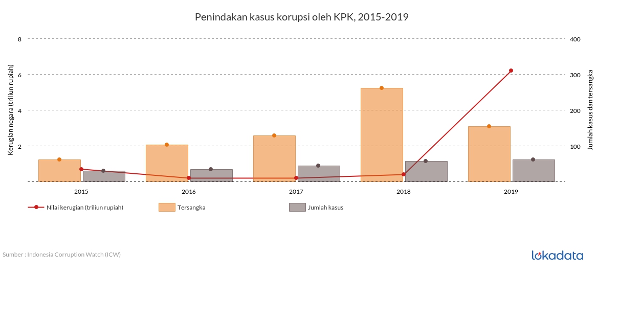 Penindakan kasus korupsi oleh KPK, 2015-2019 