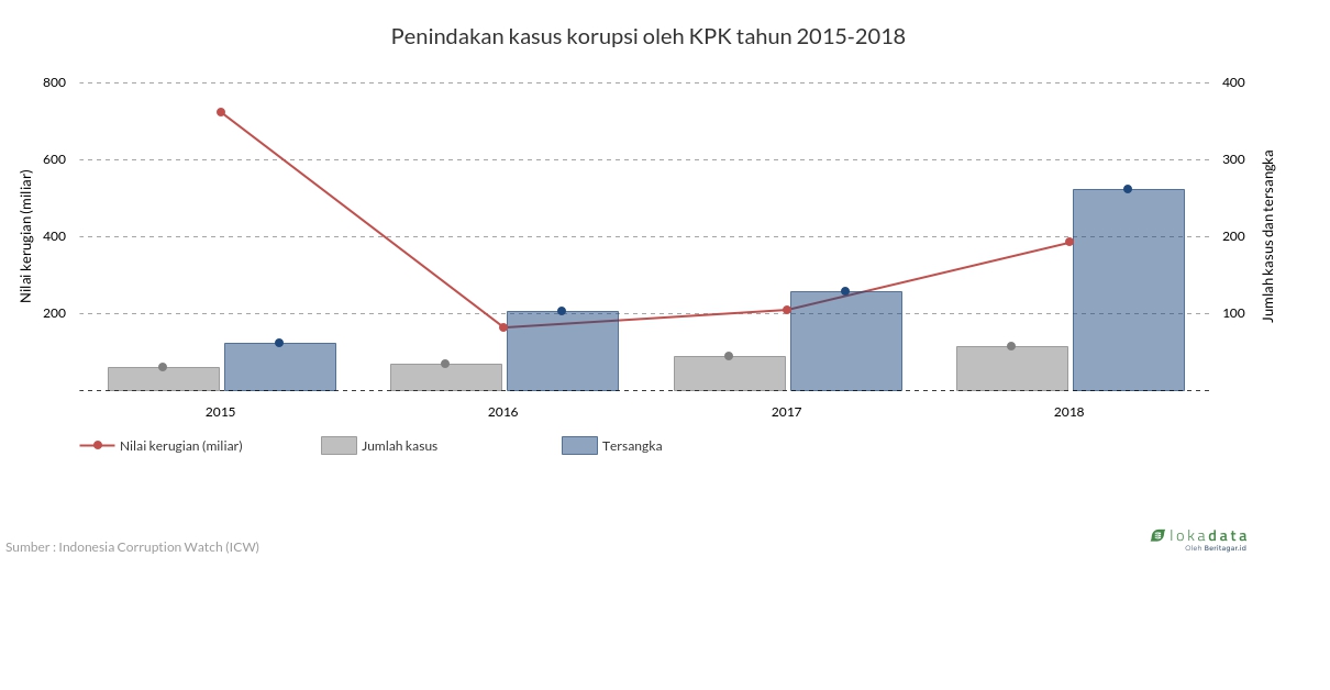 Penindakan kasus korupsi oleh KPK tahun 2015-2018 