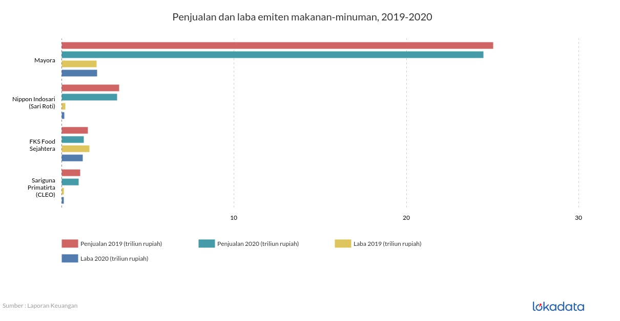 Penjualan dan laba emiten makanan-minuman, 2019-2020 