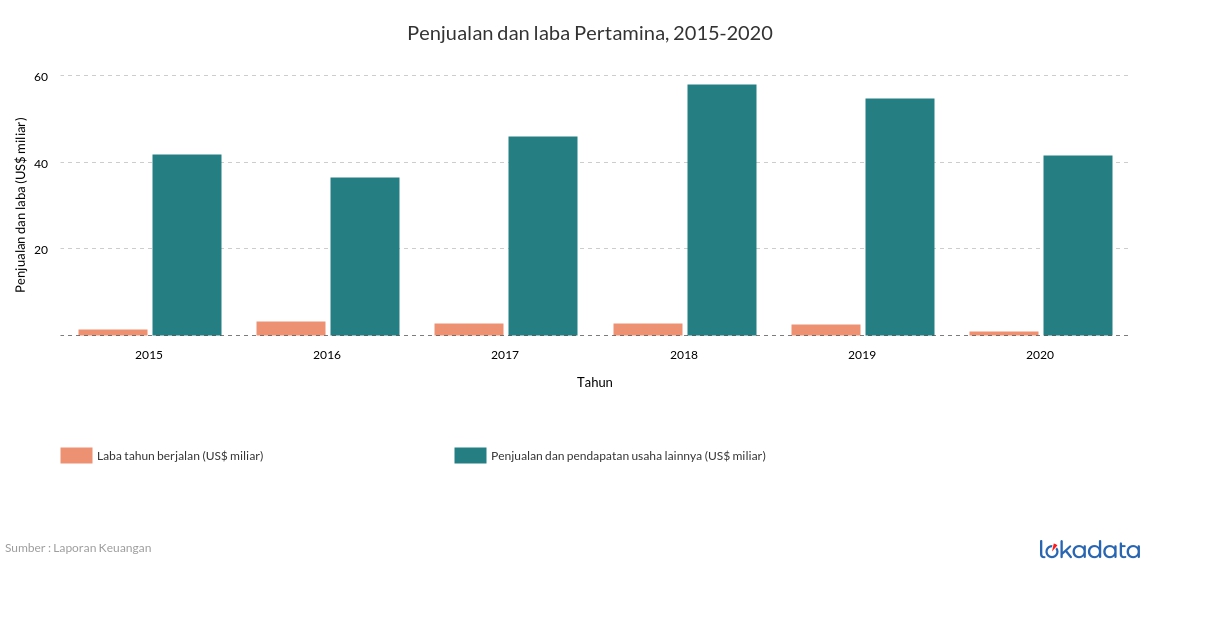 Penjualan dan laba Pertamina, 2015-2020 