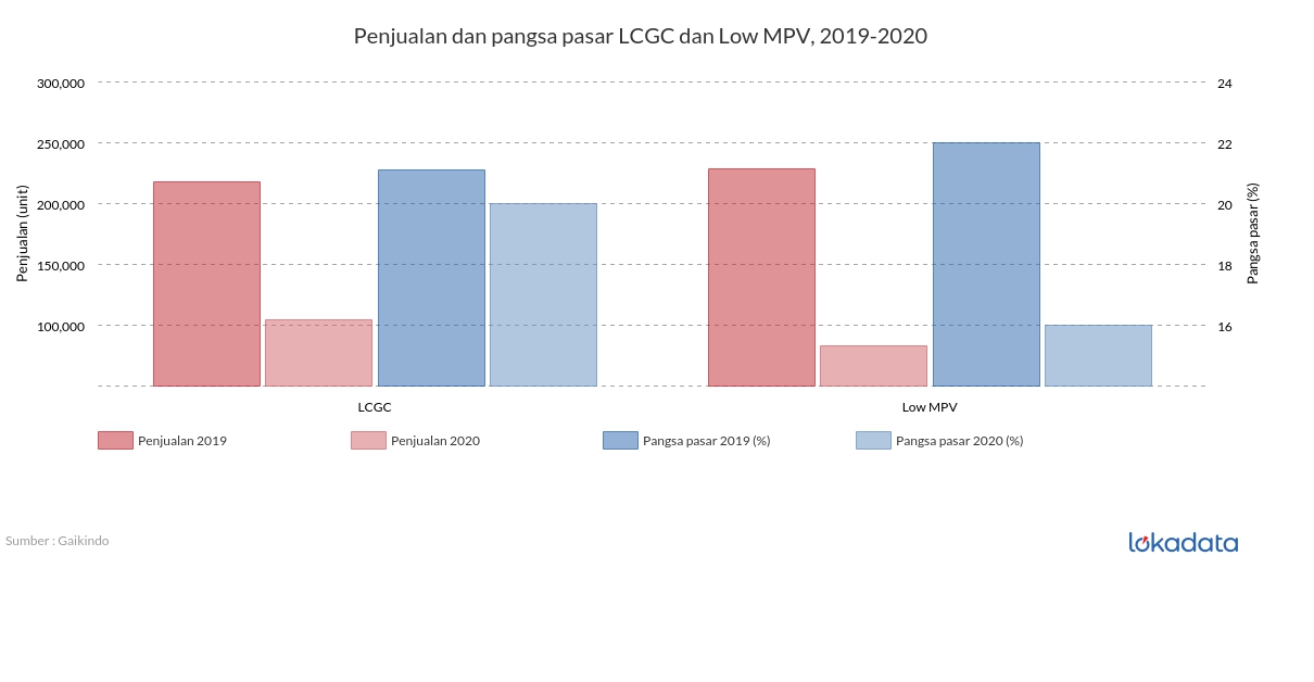 Penjualan dan pangsa pasar LCGC dan Low MPV, 2019-2020 