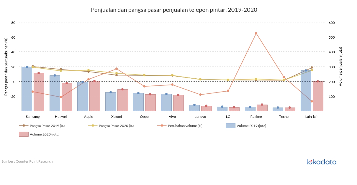 Penjualan dan pangsa pasar penjualan telepon pintar, 2019-2020 