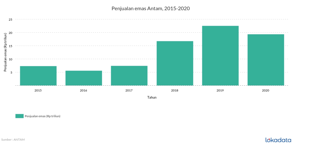 Penjualan emas Antam, 2015-2020 