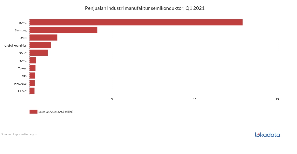 Penjualan industri manufaktur semikonduktor, Q1 2021 