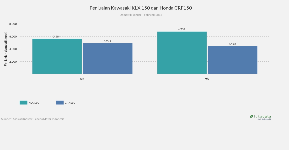 Penjualan Kawasaki KLX 150 dan Honda CRF150 