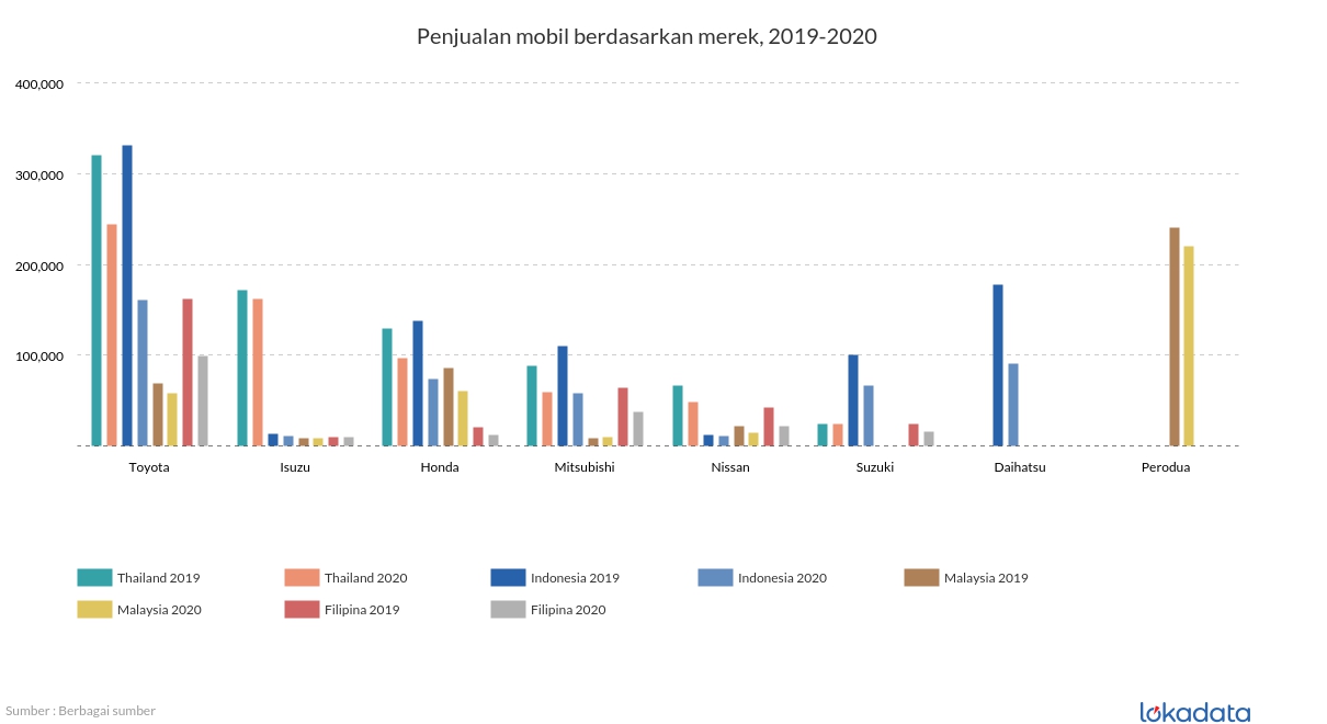 Penjualan mobil berdasarkan merek, 2019-2020 