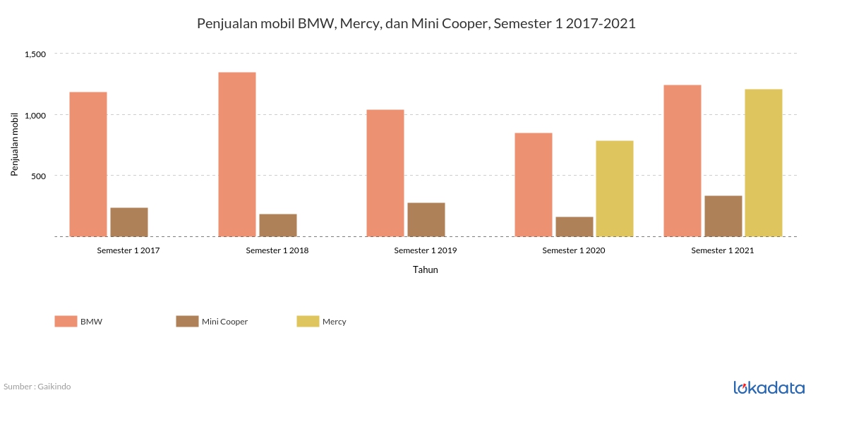 Penjualan mobil BMW, Mercy, dan Mini Cooper, Semester 1 2017-2021 