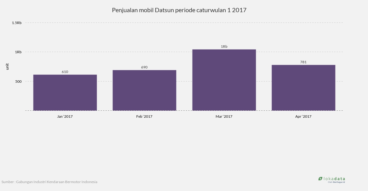 Penjualan mobil Datsun periode caturwulan 1 2017 