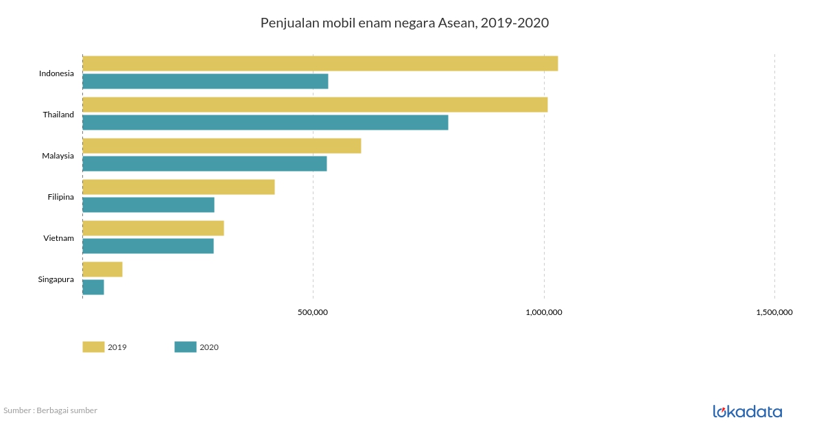 Penjualan mobil enam negara Asean, 2019-2020 