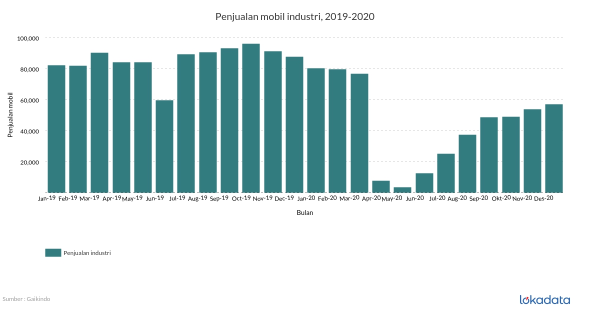 Penjualan mobil industri, 2019-2020 