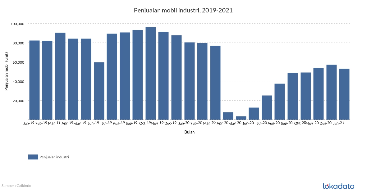 Penjualan mobil industri, 2019-2021 