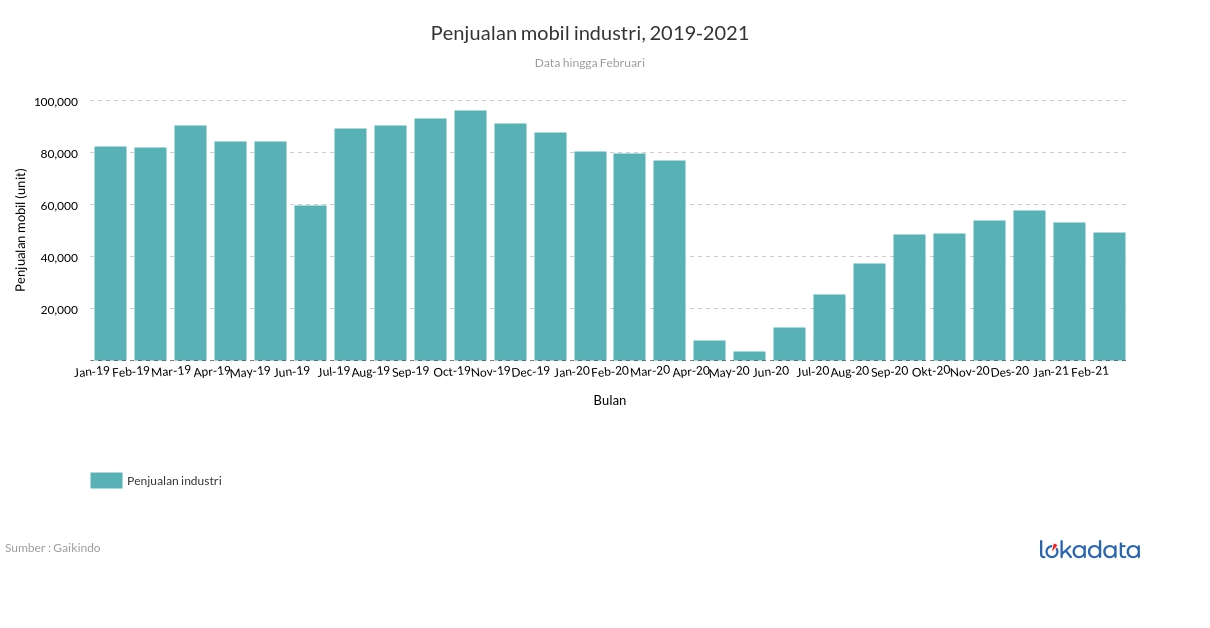 Penjualan mobil wholesale, 2019-2021 